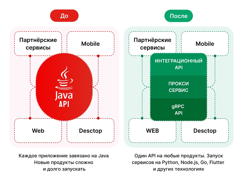 Изображение Как открыть билетное ядро для новых продуктов и не переписывать систему