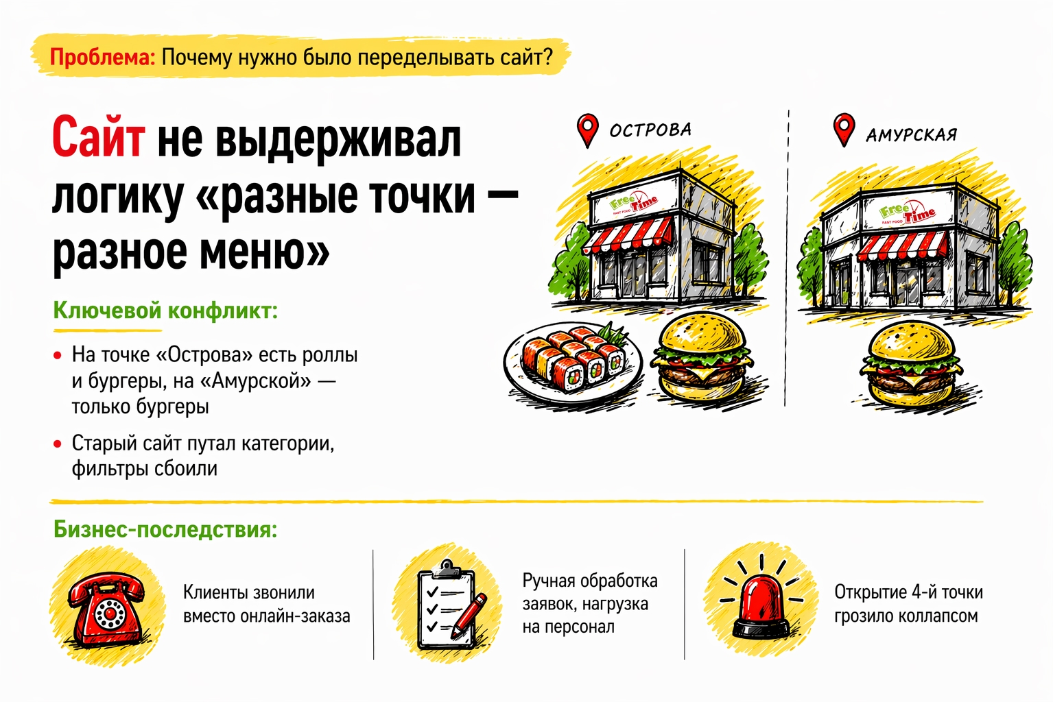 Изображение Фри Тайм: Как архитектура сайта перестала быть узким горлышком для сети ресторанов