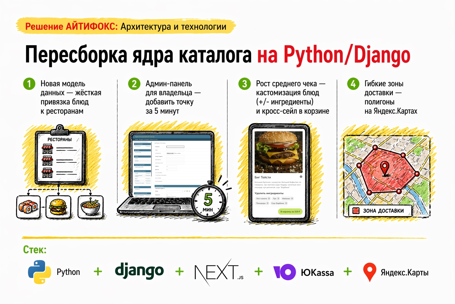 Изображение Решение: Не косметика, а пересборка архитектуры