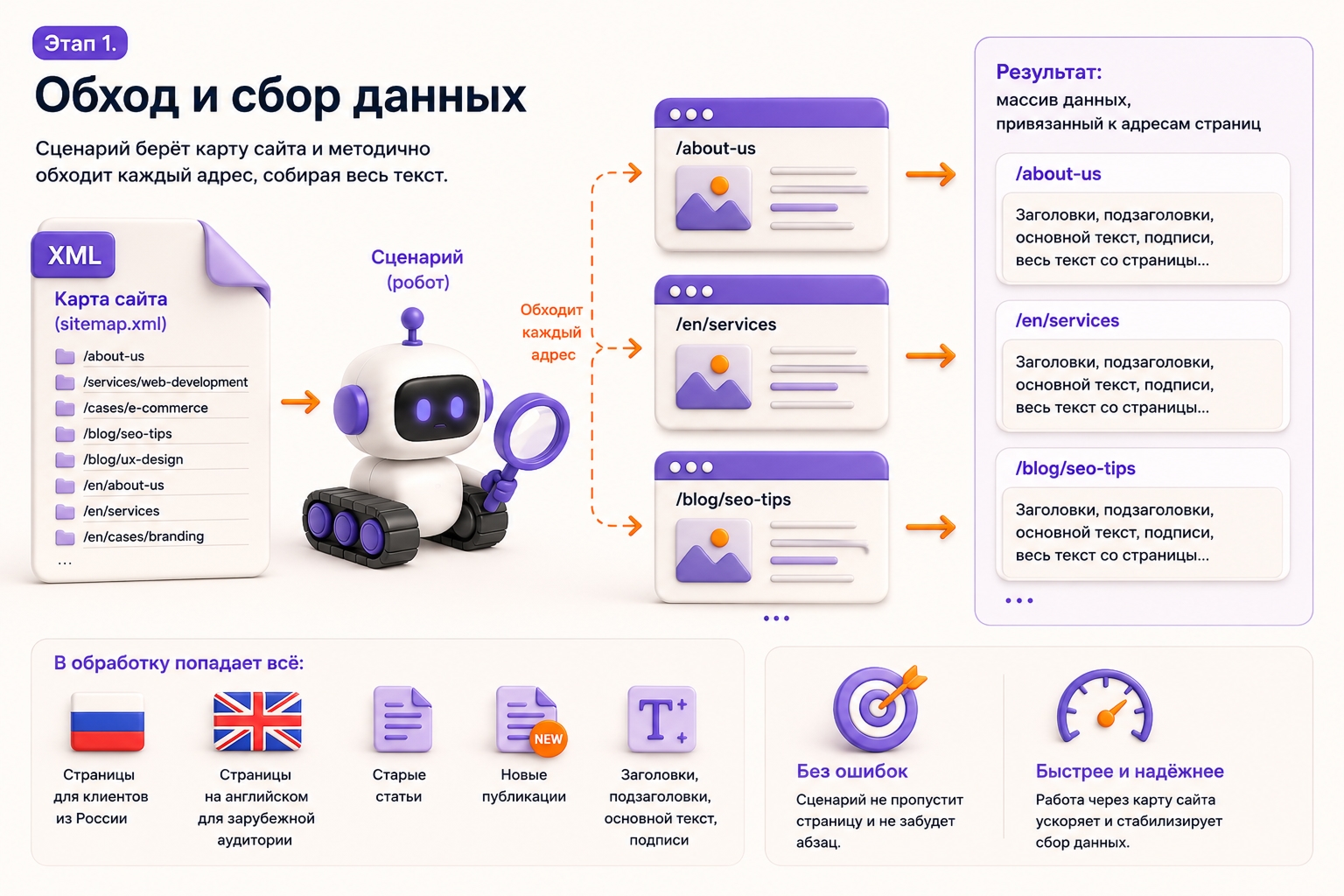Изображение Как устроен конвейер ии проверки сайта