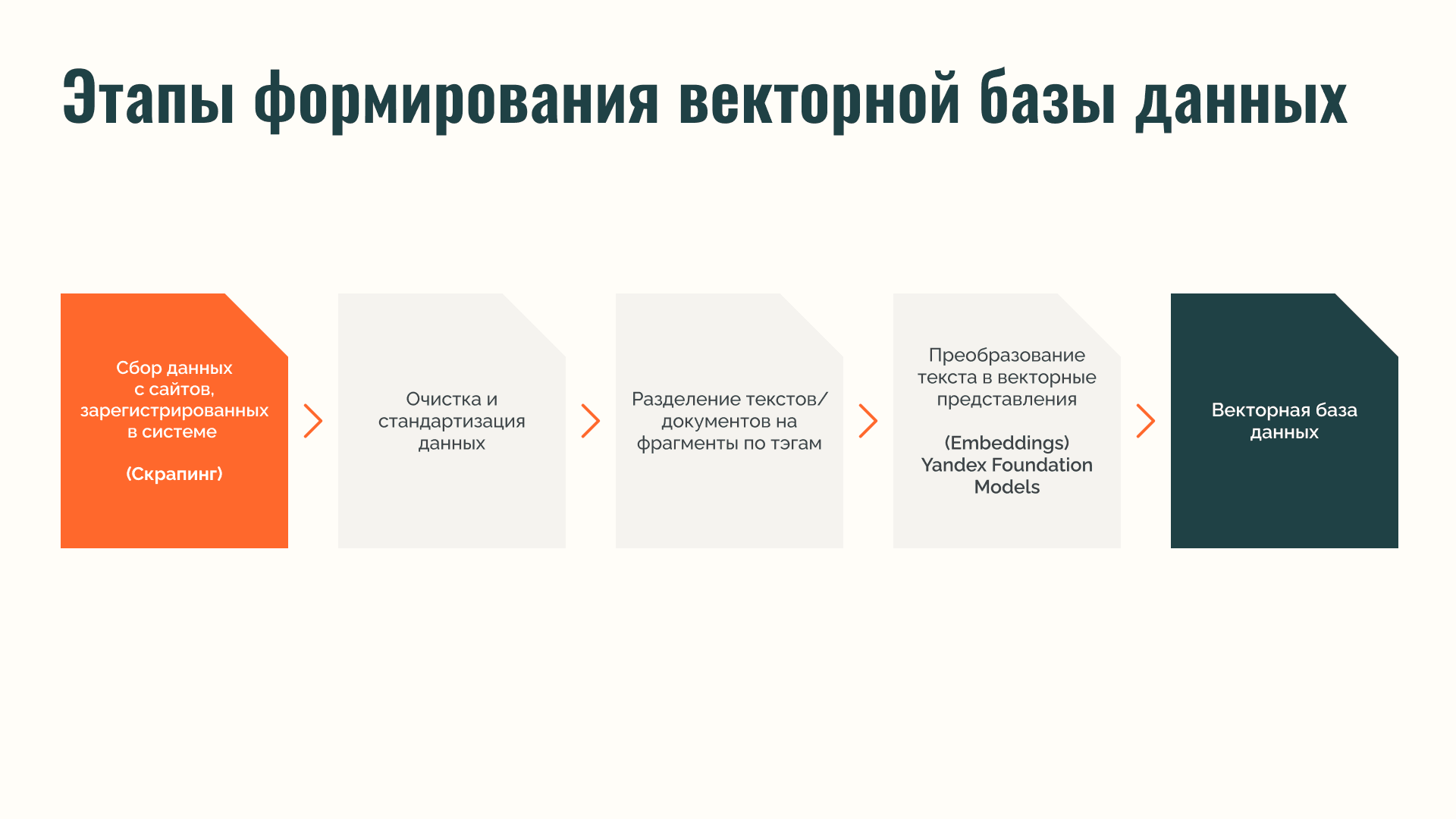 Изображение Как мы очистили данные и построили умный поиск