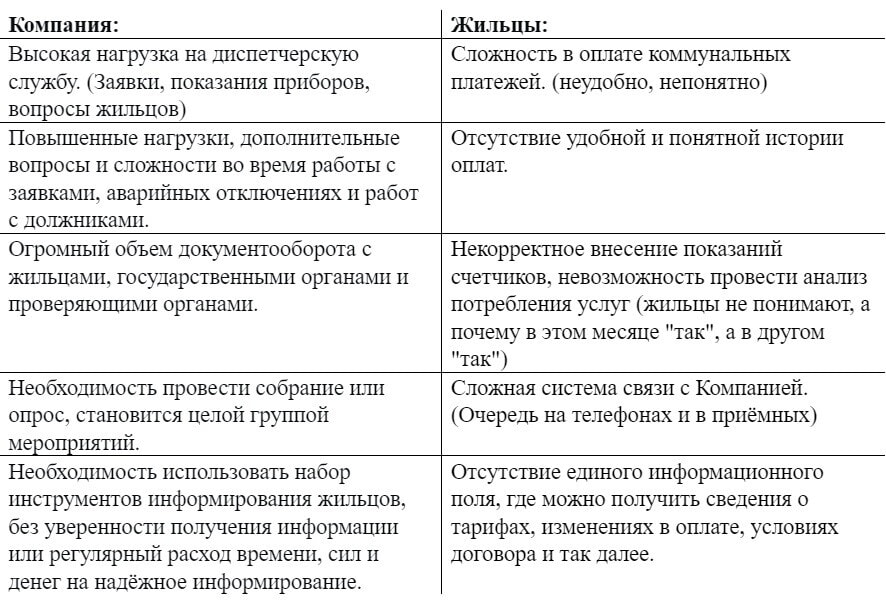 Изображение Какие проблемы есть у Компаний и у жильцов