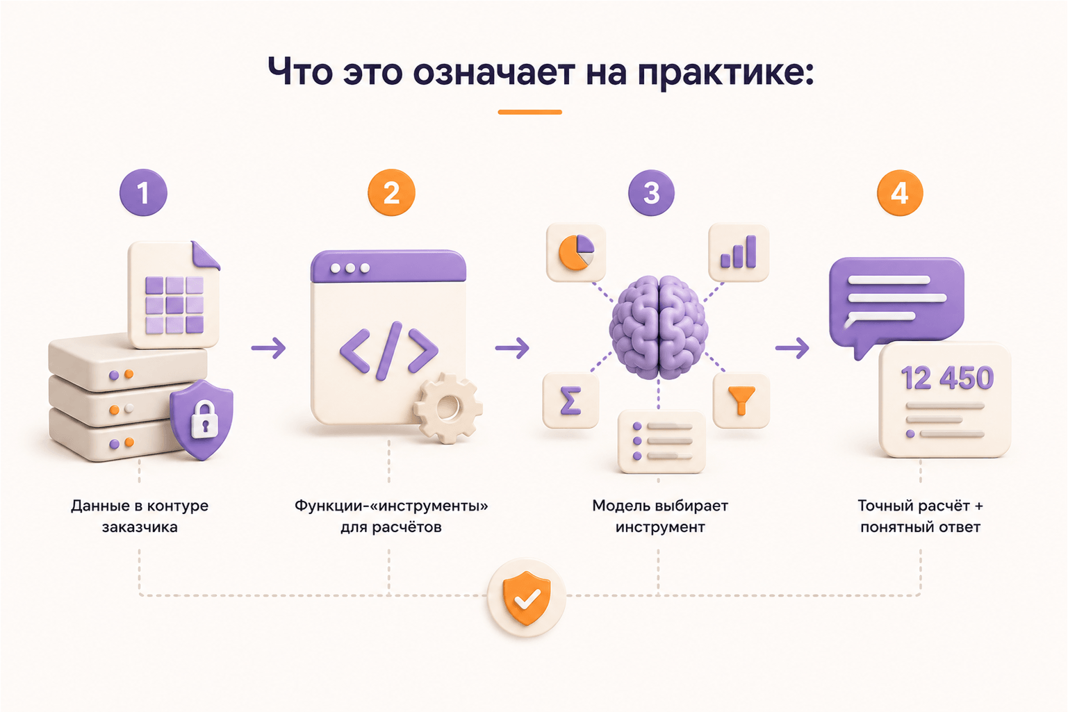 Изображение Единственный работающий принцип: модель не должна видеть сырые данные