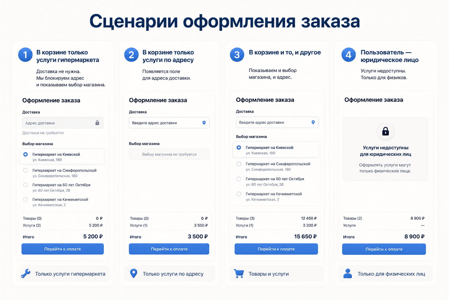Изображение Сценарии оформления заказа