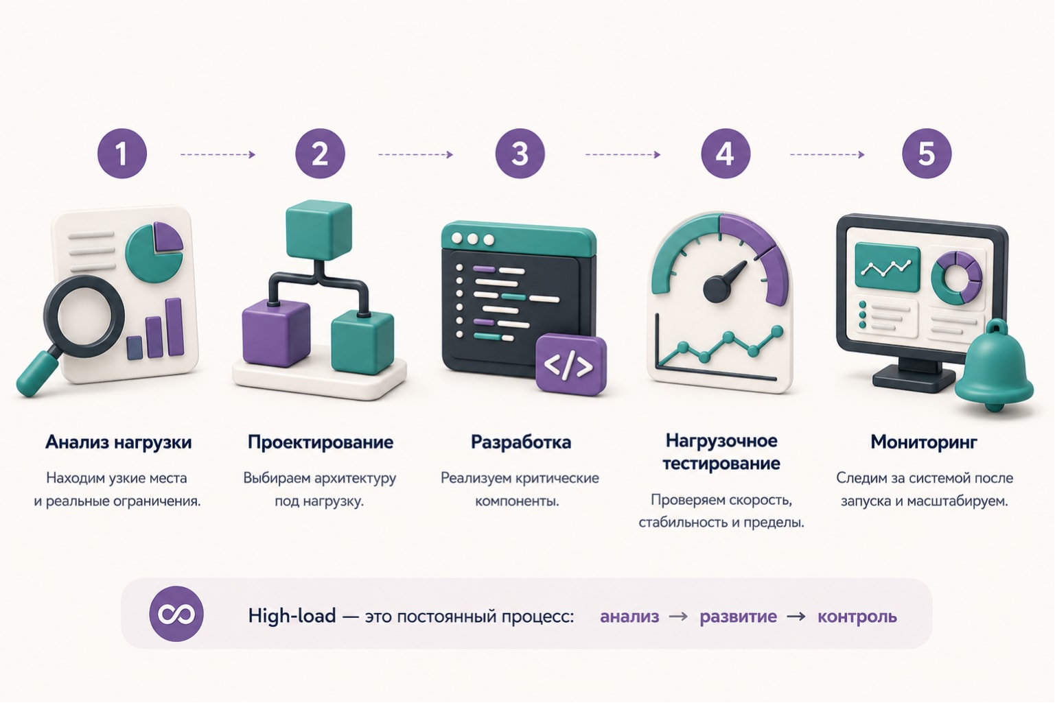 Изображение Как проходит разработка высоконагруженного сервиса