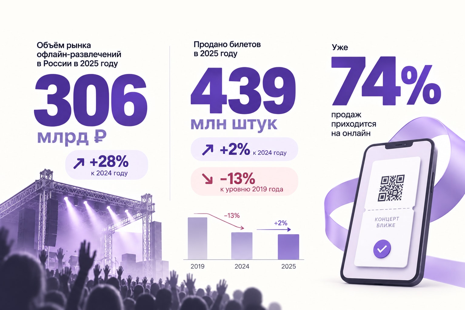 Изображение Рынок вырос на 28%, а билетов продали лишь на 2% больше: что это значит для организаторов