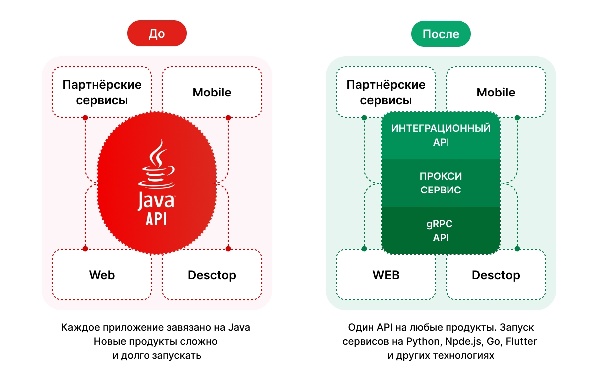 Изображение Как открыть билетное ядро для новых продуктов и не переписывать систему