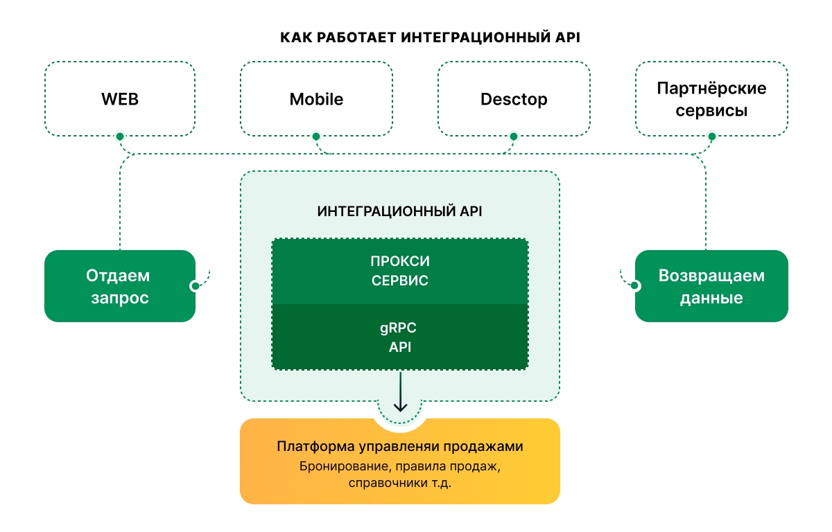 Изображение Что изменилось после появления Proxy API