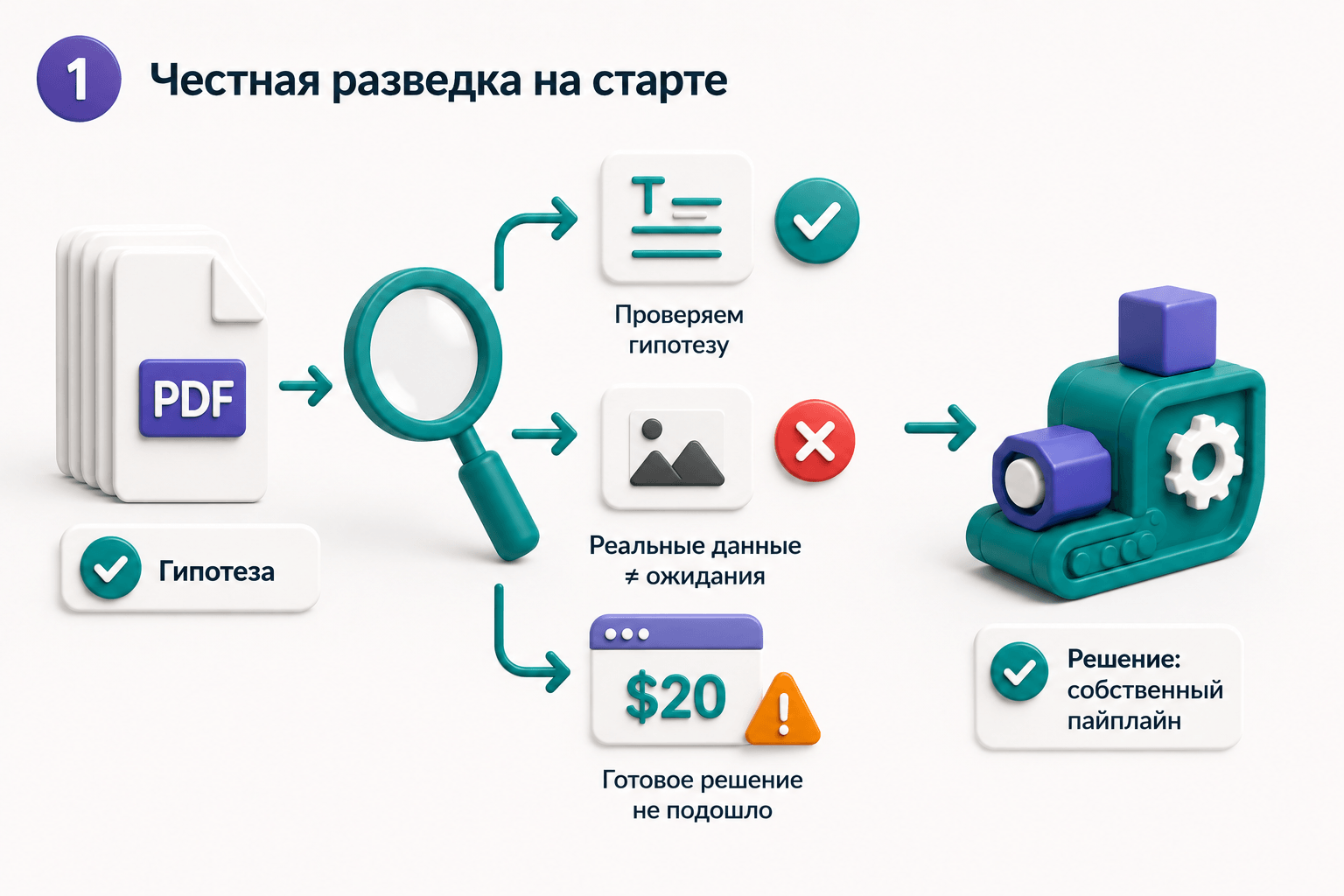 Изображение Как выстроить процесс правильно