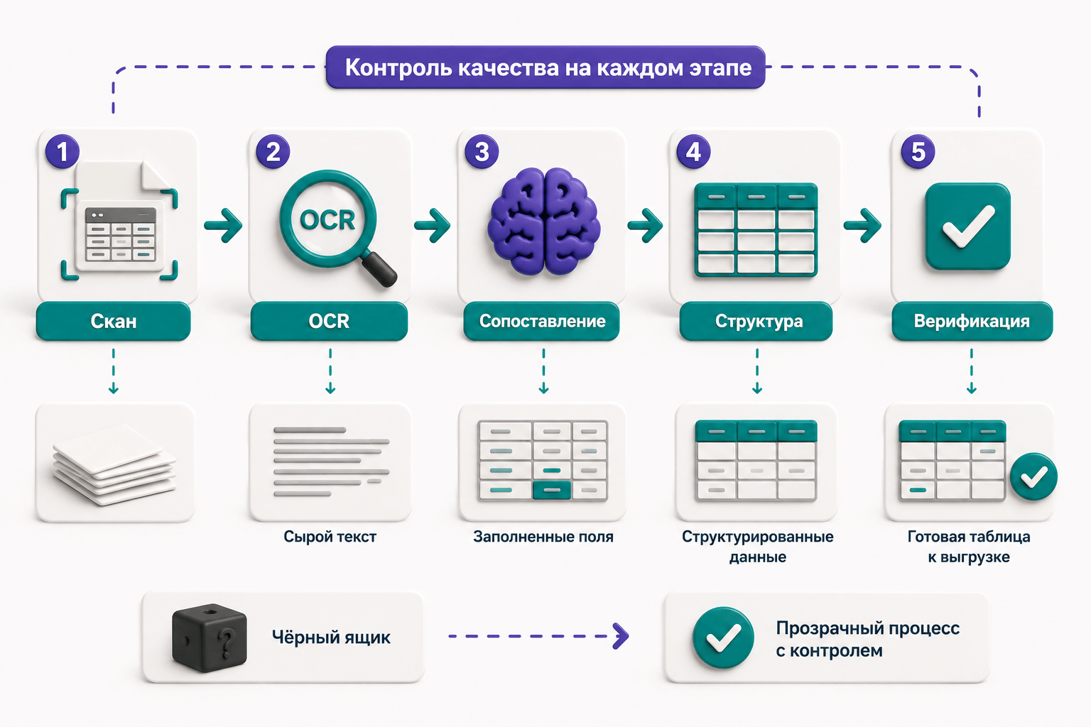 Изображение Как выстроить процесс правильно