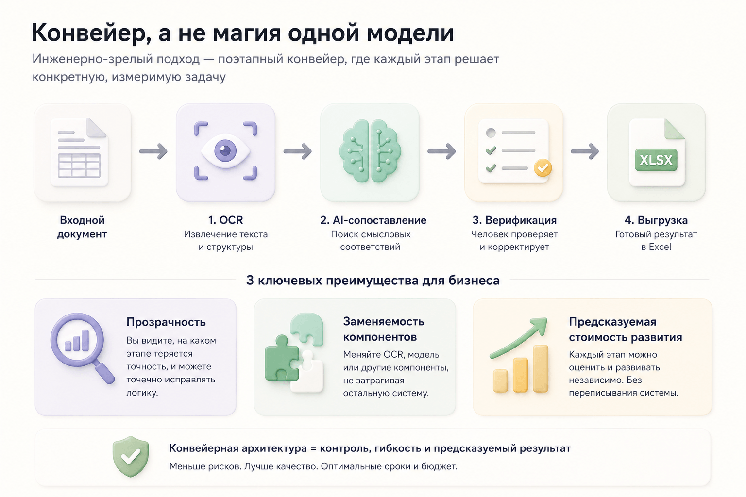 Изображение Зрелый подход: конвейерная архитектура